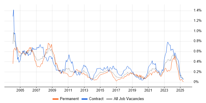 Job vacancy trend for Hardware Engineer in the South West Job vacancy trend for Hardware Engineer in the South West