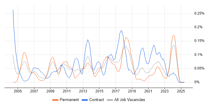 Job vacancy trend for Portfolio Manager in the South West Job vacancy trend for Portfolio Manager in the South West