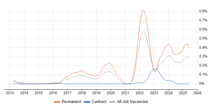 Job vacancy trend for Self-Driving Car in the South West Job vacancy trend for Self-Driving Car in the South West