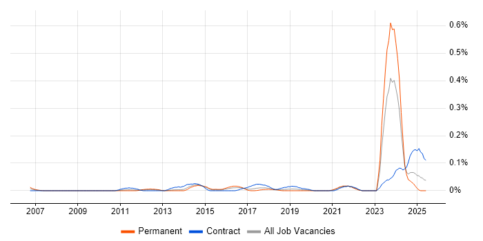 Job vacancy trend for Senior Wintel Engineer in the South West Job vacancy trend for Senior Wintel Engineer in the South West