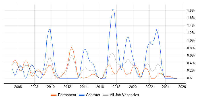 Job vacancy trend for Security Consultant in Somerset Job vacancy trend for Security Consultant in Somerset