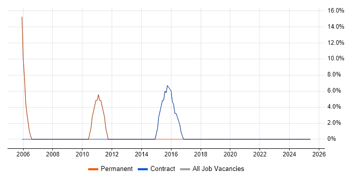 Job vacancy trend for Degree in Bradford-on-Avon Job vacancy trend for Degree in Bradford-on-Avon