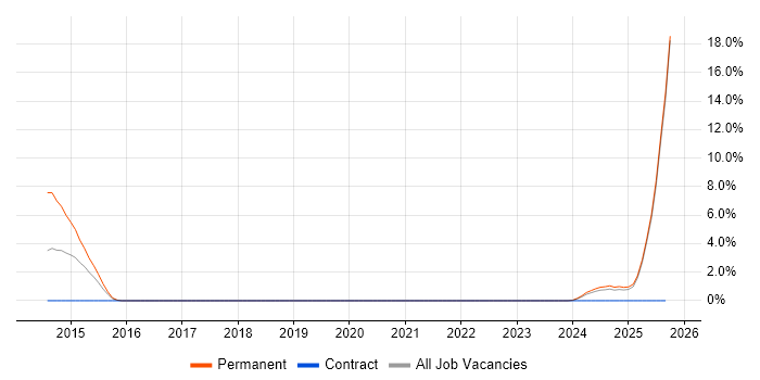 Analytical Mindset job vacancy trend in Salisbury Analytical Mindset job vacancy trend in Salisbury