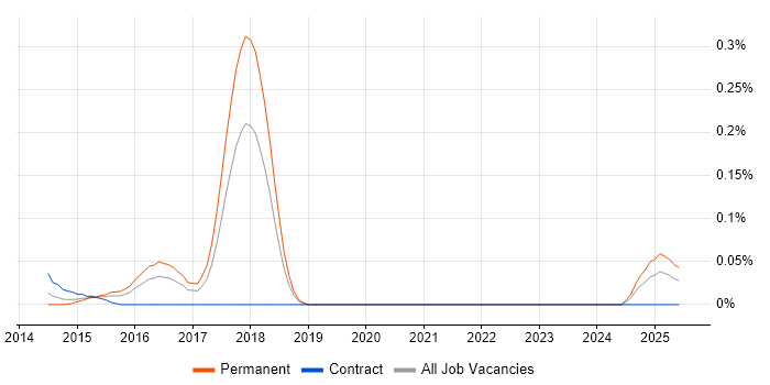 Job vacancy trend for XCTest in the South West Job vacancy trend for XCTest in the South West