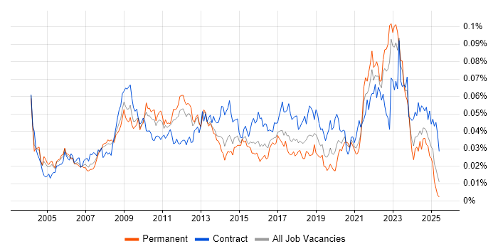 Job vacancy trend for Supply Chain Manager in England Job vacancy trend for Supply Chain Manager in England