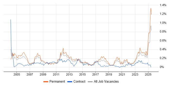 Job vacancy trend for ACCA in the West Midlands Job vacancy trend for ACCA in the West Midlands