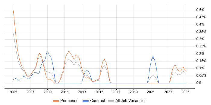 Job vacancy trend for SAP Team Leader in Birmingham