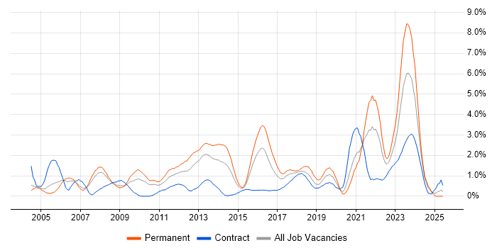 Job vacancy trend for DHCP in Coventry Job vacancy trend for DHCP in Coventry