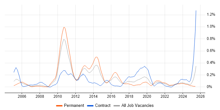 Job vacancy trend for Data Centre Operations in the West Midlands Job vacancy trend for Data Centre Operations in the West Midlands