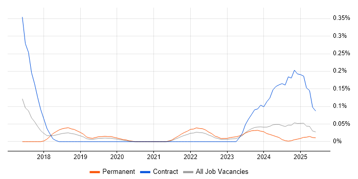Job vacancy trend for Edge Computing in the West Midlands Job vacancy trend for Edge Computing in the West Midlands