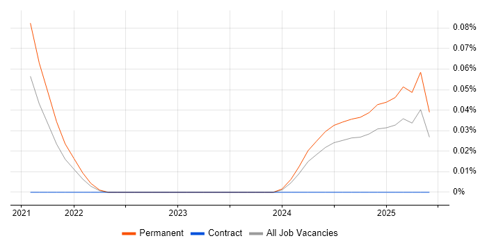 Job vacancy trend for Kustomize in the West Midlands Job vacancy trend for Kustomize in the West Midlands