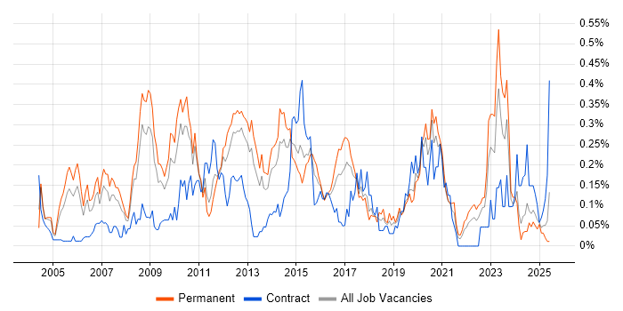 Job vacancy trend for Network Security Engineer in the West Midlands Job vacancy trend for Network Security Engineer in the West Midlands