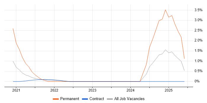 Job vacancy trend for Chatbot in Shropshire Job vacancy trend for Chatbot in Shropshire