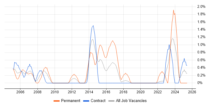 Job vacancy trend for PMI Certification in Shropshire Job vacancy trend for PMI Certification in Shropshire