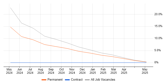 Job vacancy trend for Computer Science Degree in Smethwick Job vacancy trend for Computer Science Degree in Smethwick