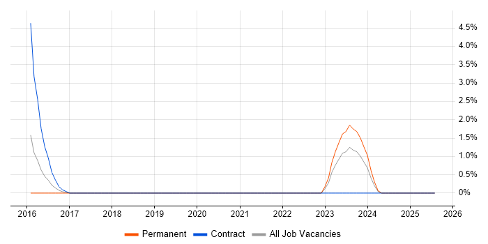Job vacancy trend for Artifactory in Solihull Job vacancy trend for Artifactory in Solihull