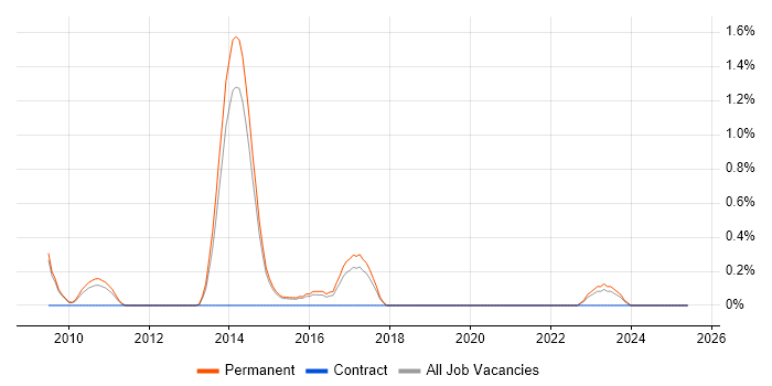 Job vacancy trend for Sports Betting in Staffordshire Job vacancy trend for Sports Betting in Staffordshire