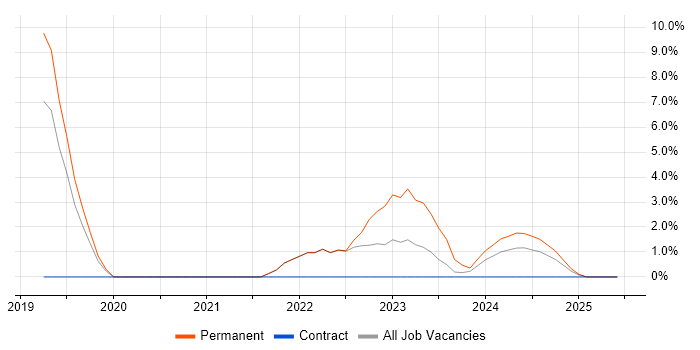 Job vacancy trend for Artificial Intelligence in Stafford Job vacancy trend for Artificial Intelligence in Stafford