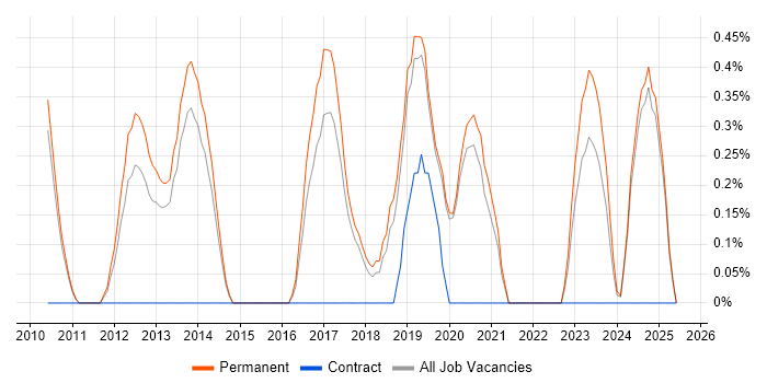 Job vacancy trend for Technology Transformation in Staffordshire Job vacancy trend for Technology Transformation in Staffordshire