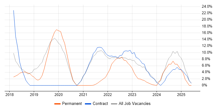 Job vacancy trend for DevOps in Gaydon Job vacancy trend for DevOps in Gaydon