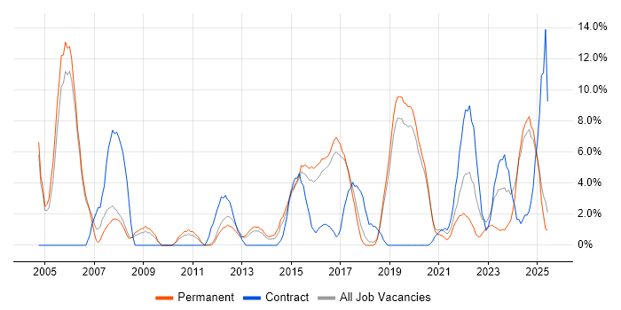 Job vacancy trend for Firewall in Leamington Spa Job vacancy trend for Firewall in Leamington Spa