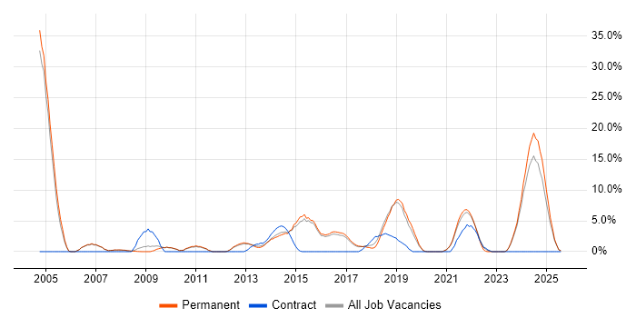 Job vacancy trend for Logistics in Leamington Spa Job vacancy trend for Logistics in Leamington Spa