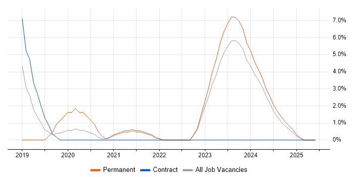 Job vacancy trend for CI/CD in Wolverhampton Job vacancy trend for CI/CD in Wolverhampton