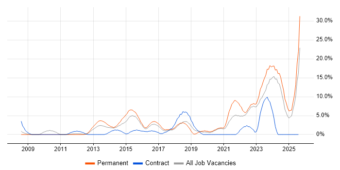 Job vacancy trend for Continuous Improvement in Wolverhampton Job vacancy trend for Continuous Improvement in Wolverhampton