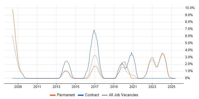 Job vacancy trend for ISO/IEC 27001 in Wolverhampton Job vacancy trend for ISO/IEC 27001 in Wolverhampton