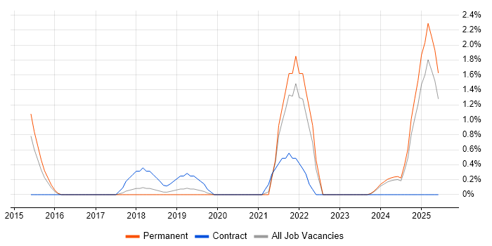 Job vacancy trend for API Integration in Worcestershire Job vacancy trend for API Integration in Worcestershire