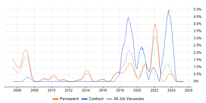 Job vacancy trend for Signal Processing in Worcestershire Job vacancy trend for Signal Processing in Worcestershire