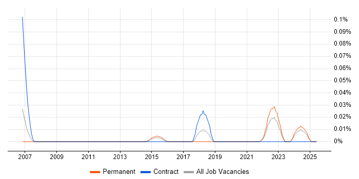 Job vacancy trend for Aeronautics in Yorkshire Job vacancy trend for Aeronautics in Yorkshire