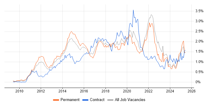 Job vacancy trend for Android in Yorkshire Job vacancy trend for Android in Yorkshire