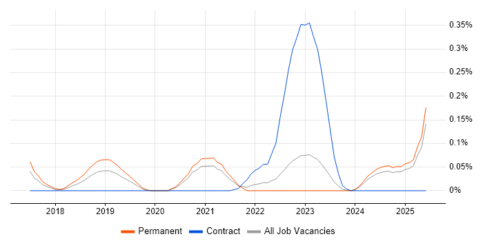 Job vacancy trend for AWS Certified SysOps Administrator in Yorkshire Job vacancy trend for AWS Certified SysOps Administrator in Yorkshire