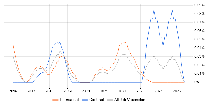 Job vacancy trend for Azure Administrator in Yorkshire Job vacancy trend for Azure Administrator in Yorkshire