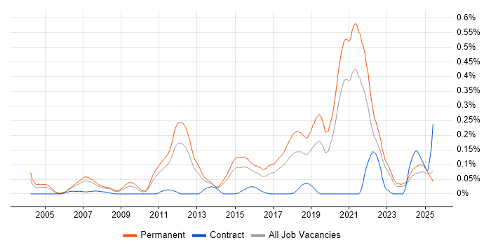 Job vacancy trend for Customer Retention in Yorkshire Job vacancy trend for Customer Retention in Yorkshire