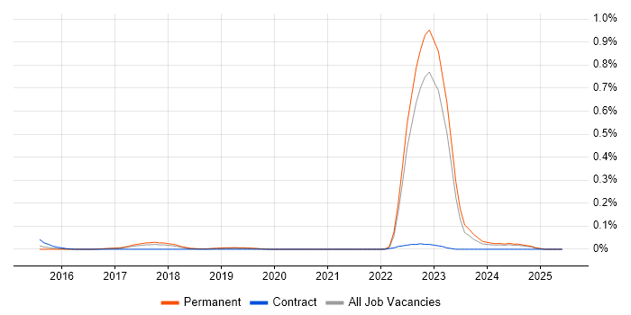 Job vacancy trend for Data Science Manager in Yorkshire Job vacancy trend for Data Science Manager in Yorkshire