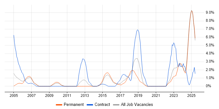 Job vacancy trend for IT Project Manager in East Yorkshire Job vacancy trend for IT Project Manager in East Yorkshire