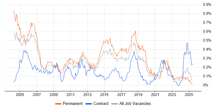 Job vacancy trend for Junior Analyst in Yorkshire Job vacancy trend for Junior Analyst in Yorkshire