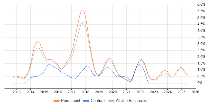 Job vacancy trend for Bootstrap in North Yorkshire Job vacancy trend for Bootstrap in North Yorkshire