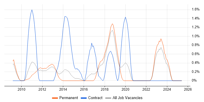 Job vacancy trend for Microsoft App-V in North Yorkshire Job vacancy trend for Microsoft App-V in North Yorkshire