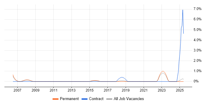 Job vacancy trend for ERP Support in York Job vacancy trend for ERP Support in York