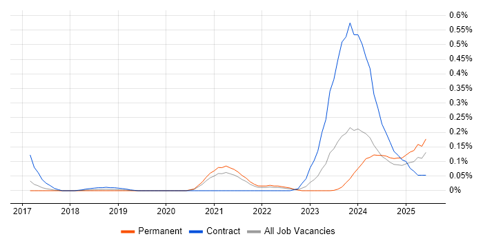 Job vacancy trend for Senior ServiceNow Developer in Yorkshire Job vacancy trend for Senior ServiceNow Developer in Yorkshire