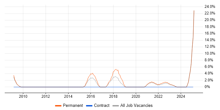 Job vacancy trend for Collaborative Working in Rotherham