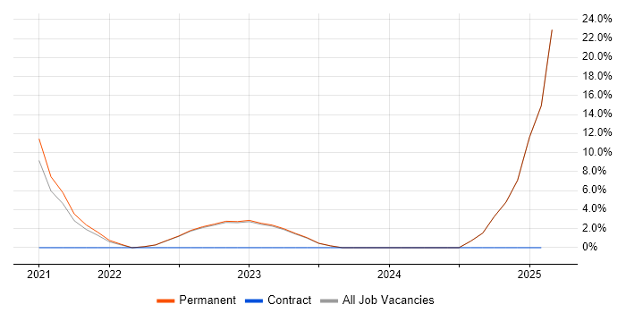 Job vacancy trend for Data-Driven Decision Making in Rotherham