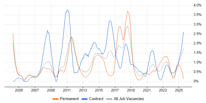 Job vacancy trend for Middleware in Sheffield Job vacancy trend for Middleware in Sheffield