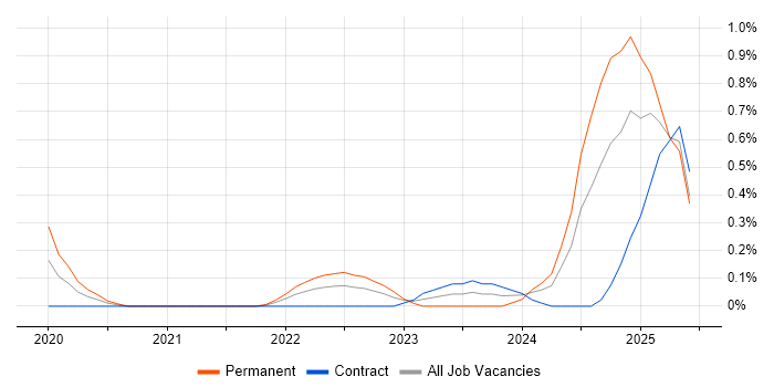Job vacancy trend for Snowflake in South Yorkshire Job vacancy trend for Snowflake in South Yorkshire