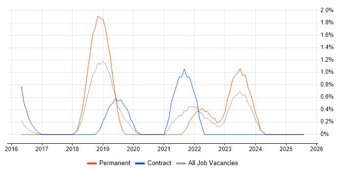 Job vacancy trend for AWS CloudFormation in Bradford Job vacancy trend for AWS CloudFormation in Bradford
