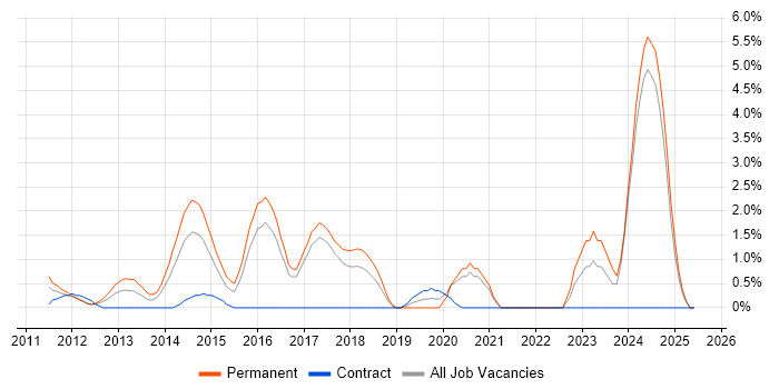 Job vacancy trend for Linux Command Line in Bradford Job vacancy trend for Linux Command Line in Bradford