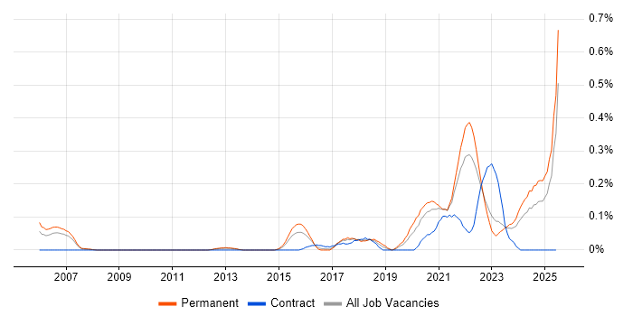Job vacancy trend for Front-End Engineer (Client-Side Engineer) in West Yorkshire Job vacancy trend for Front-End Engineer (Client-Side Engineer) in West Yorkshire